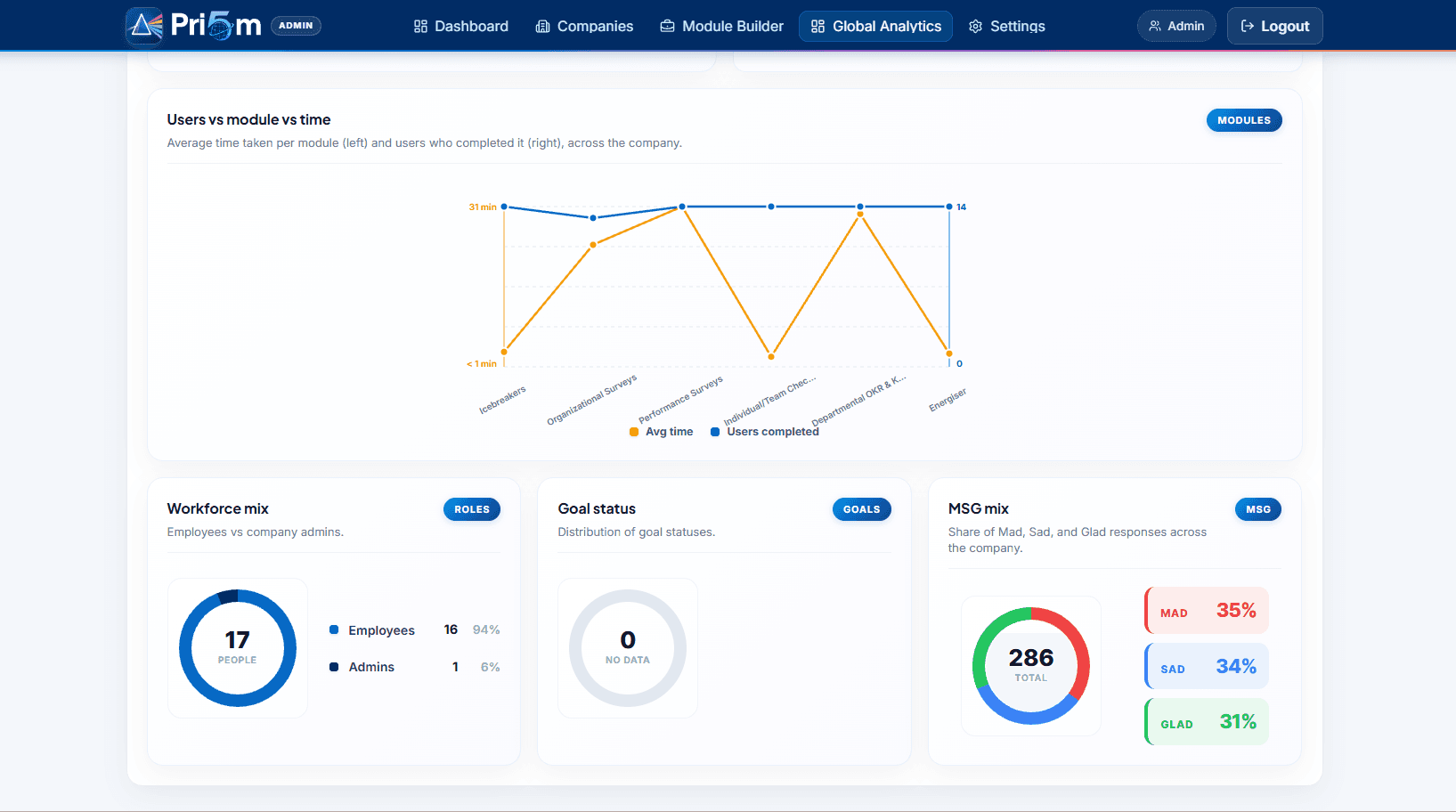 App5 Prism workforce analytics dashboard